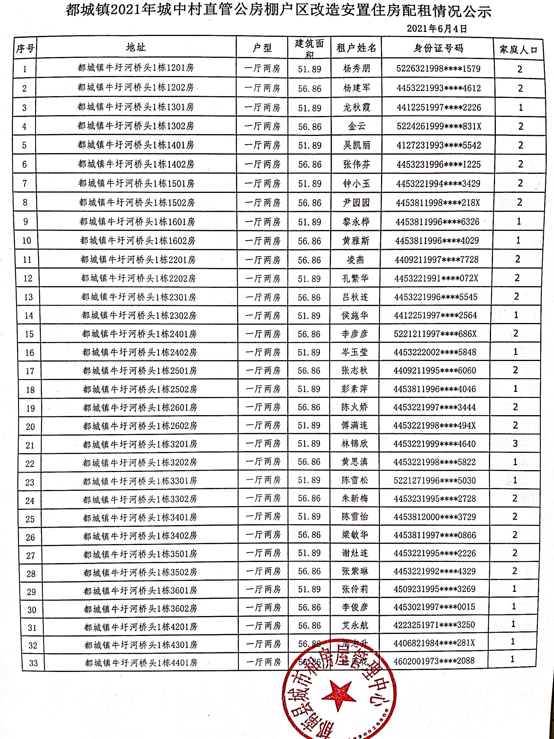 都城鎮(zhèn)2021年城中村直管公房棚戶區(qū)改造安置住房配租情況公示2.jpg