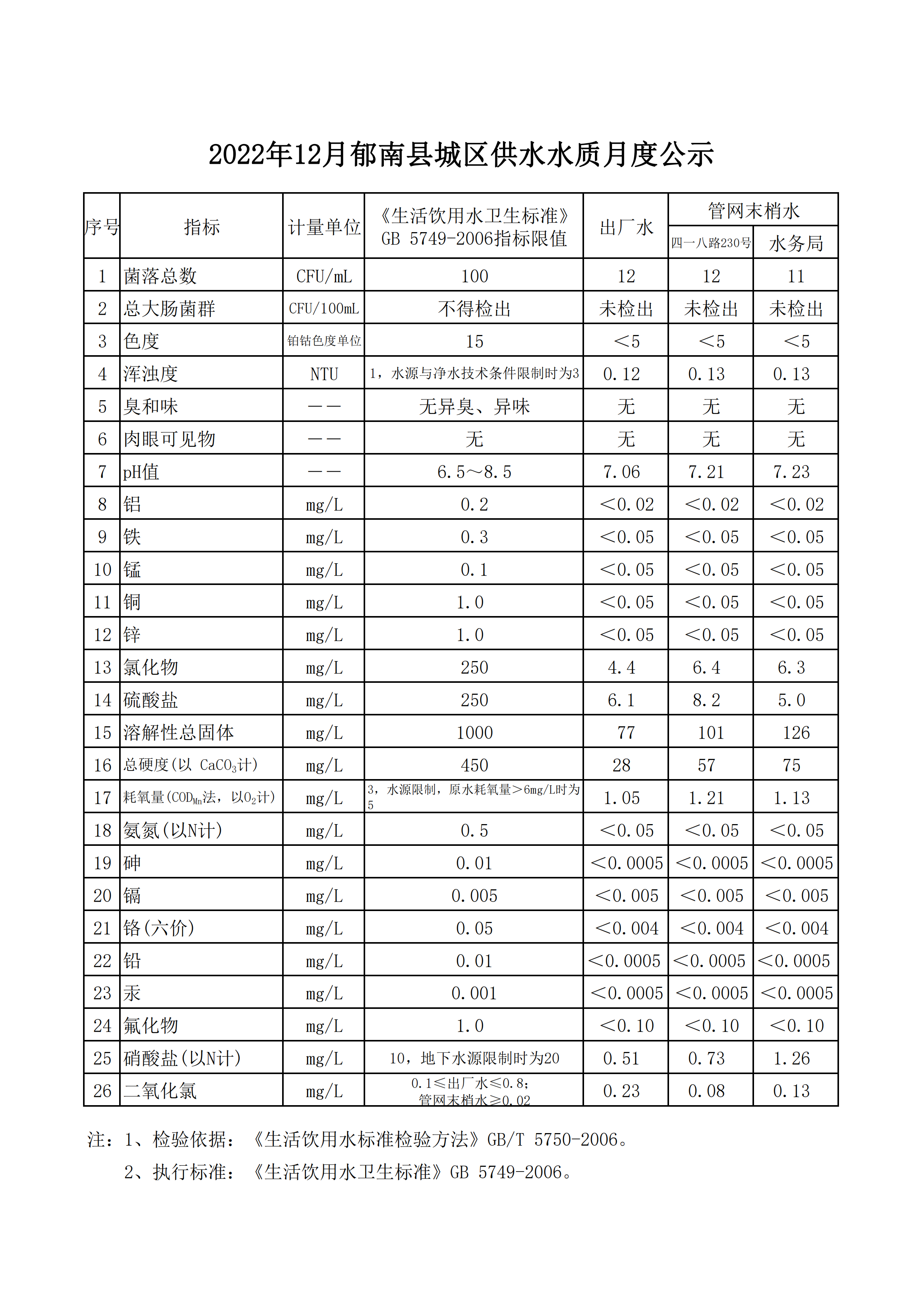 郁南縣水質(zhì)信息公開(kāi)資料2022年12月_00.png