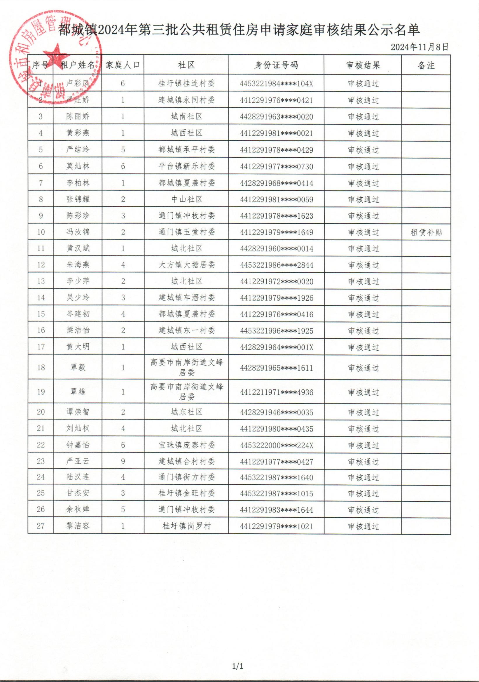 都城鎮(zhèn)2024年第三批公共租賃住房申請家庭審核結果公示名單.jpg