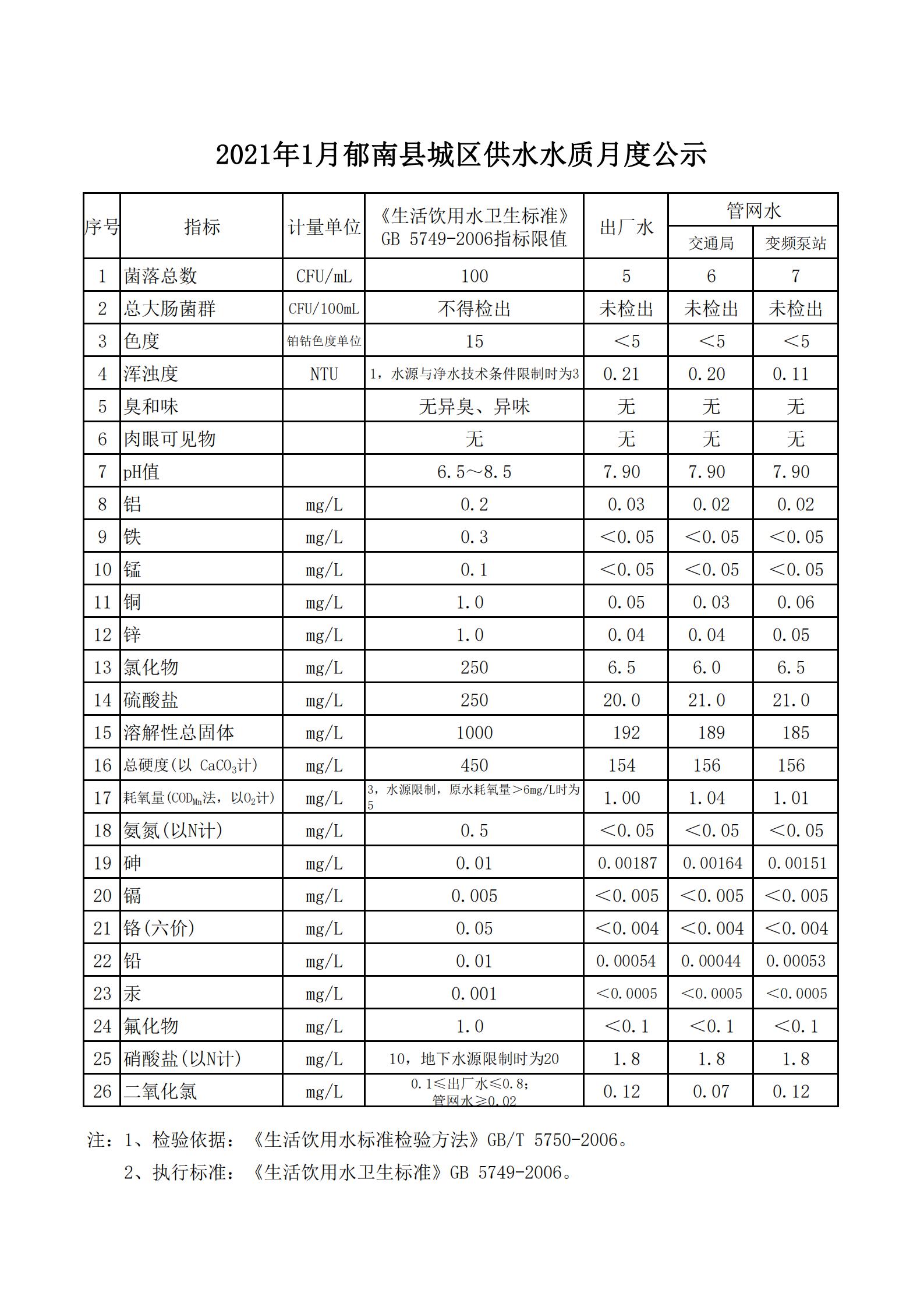 2021年1月郁南縣城區(qū)供水水質月度公示_00.jpg